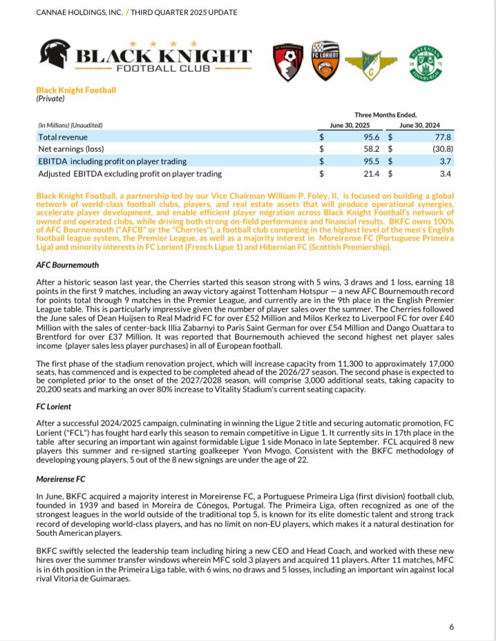 afcb_r0b's tweet photo. Cannae publish Q3 shareholder letter noting $269m invested in a 45% share of #BKFC. Key notes;
- #afcb transfer dealings &amp; stadium dev’t
- #LesMerlus acquisition of young players
- #Moreirense new leadership team (CEO+Coach) &amp; transfer dealings
- #Hibs European qualification
1/… https://t.co/eO70tvjFGA