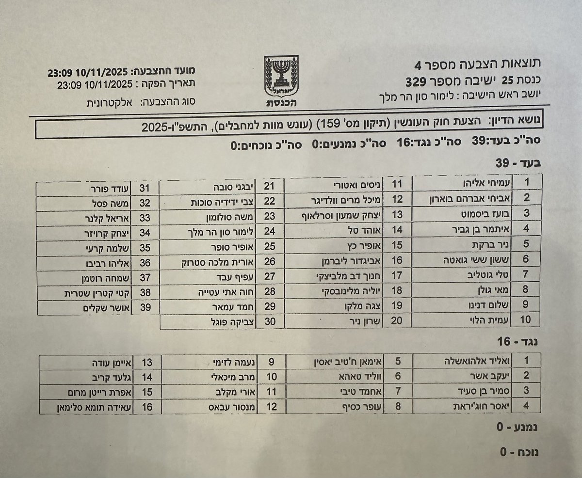 Ahmad_tibi's tweet photo. חוק עונש מוות ביוזמת בן גביר :
אלה שמות התומכים ו16 המתנגדים( בלבד)  ואלה שנעדרו. https://t.co/xW95sjbxJj
