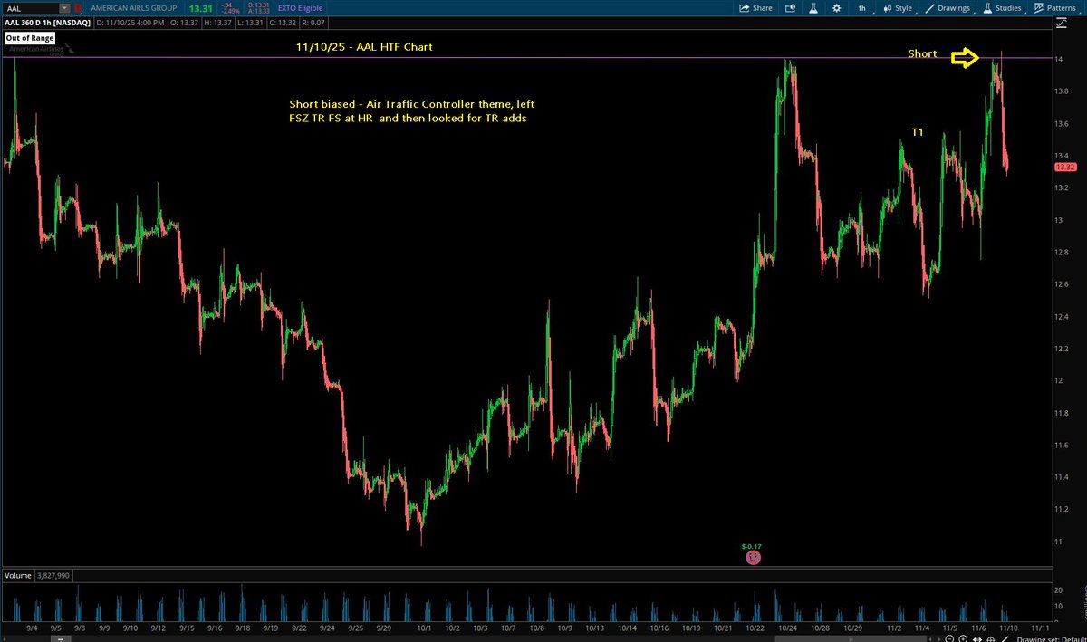Switterman's tweet photo. $AAL - Short at HR, Air Traffic Controller theme

#HRShortSetupsWork
#DayTrading https://t.co/IQQWHoUEJH