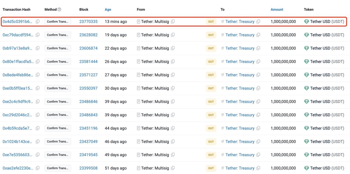 imcryptofreak's tweet image. Tether just printed another 1B $USDT!

In total, #Tether and #Circle have issued $11.75B worth of stablecoins in the last month alone.