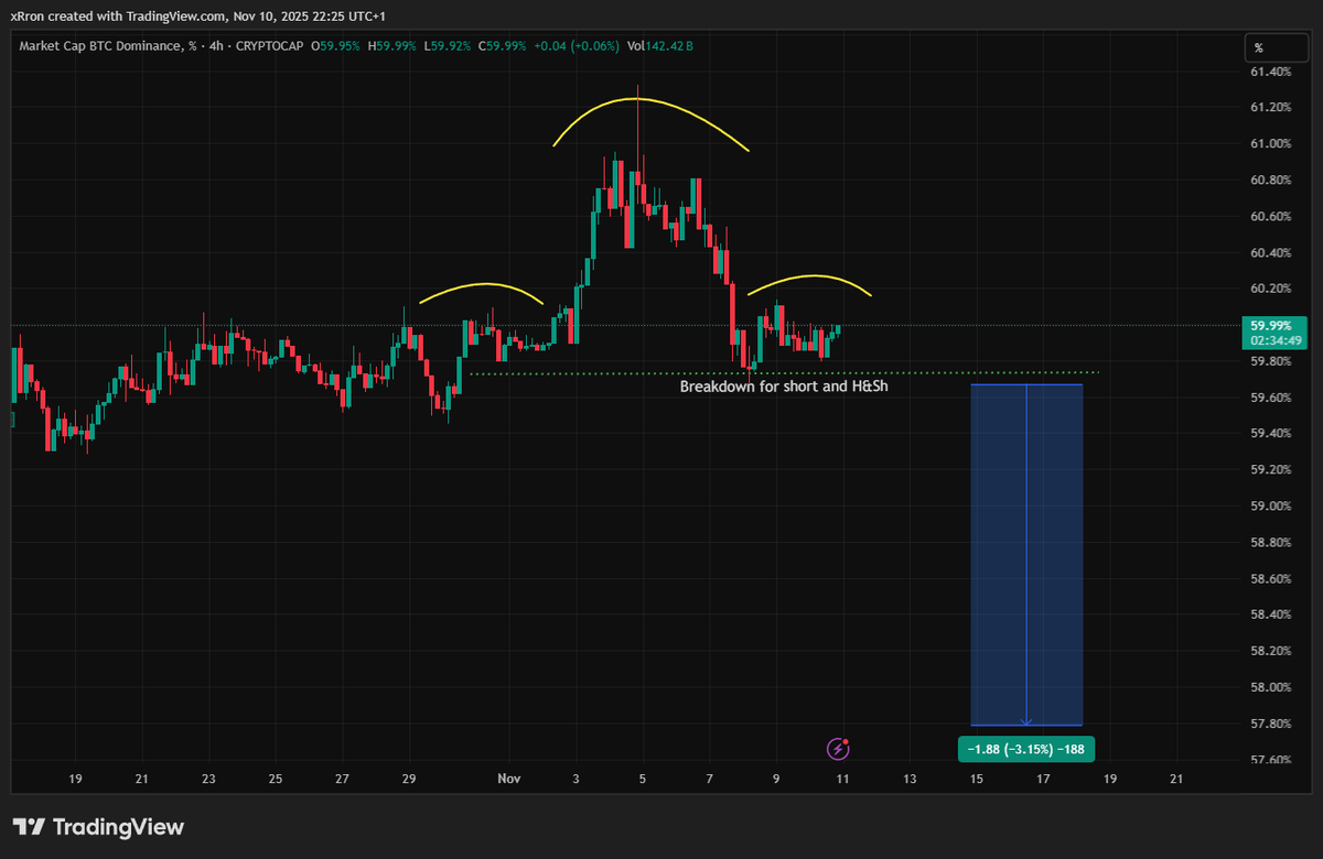 $BTC.D 4H

Clear Head &amp; Shoulders forming 

A breakdown from here could trigger a 3% drop in BTC dominance, giving room for altcoins to shine 

 Breakdown = short setup

#BTC #BitcoinDominance #Altseason