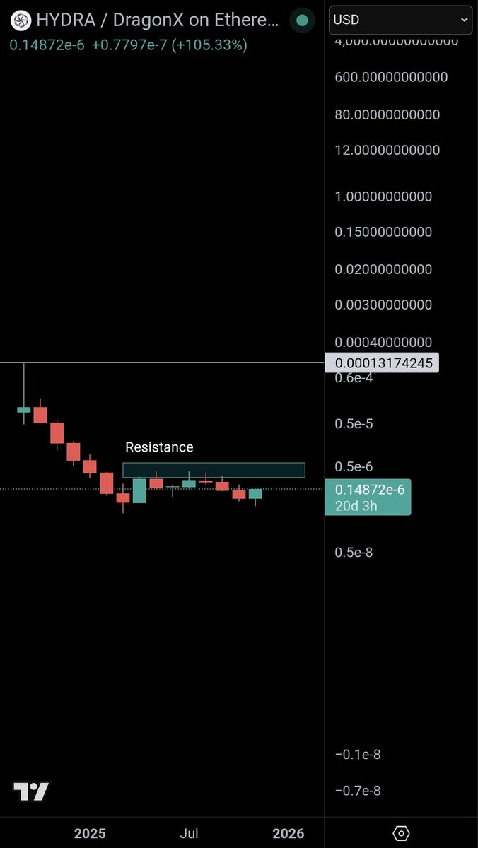 TitanMasood's tweet photo. $Hydra once it breaks above resistance, New ATH is next π
$TitanX #TitanX #DragonX #Hydra #X28 #BuildOnTitanX #BuildOnX28 #Ethereum #ETH $ETH https://t.co/1RMg7fZZAS