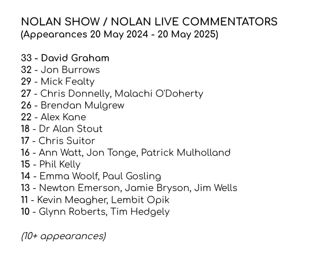 jni_1972's tweet photo. @timmckane @BBCnireland @BBCNolan I kept a record for a full 12 months.

@JimAllister appeared on the show more than any other politician. 

The most platformed political party was @duponline 

The person who appeared most overall was @AllisonMorris1 

In fact journalists from @BelTel featured 94 times. https://t.co/LDFUrEVWtA
