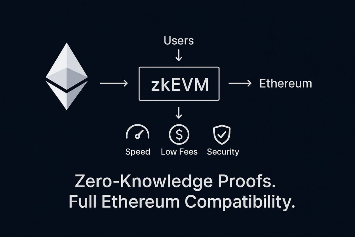 Idara_1's tweet image. 2/8: What Makes Scroll Special?
Scroll runs on zkEVM technology, that means it uses zero-knowledge proofs to process thousands of transactions off-chain, then verifies them securely on Ethereum.
⚡ Faster
💰 Lower gas fees
🔒 Still protected by Ethereum security.
#ScrollEcosystem