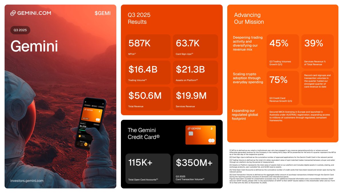 Gemini's tweet image. Our Q3 highlights are in. 

Q3 2025 marked our first quarter as a publicly traded company. 

The quarter represented a significant step forward as we scaled our ecosystem, expanded our reach, and advanced the mission that began more than a decade ago.