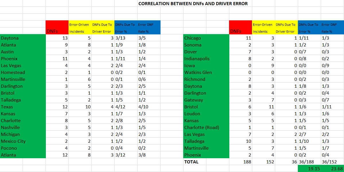rjmanalytics's tweet photo. And here we have it:

In 2025, only 19.15% (36/188) of all Cup Series DNFs were due to driver error.

Additionally, only 23.68% (36/152) of all cautions/incidents due to driver error resulted in a DNF for the driver at fault.

Stop treating DNFs as a skill issue. They're not. https://t.co/mLCIfK6DaQ