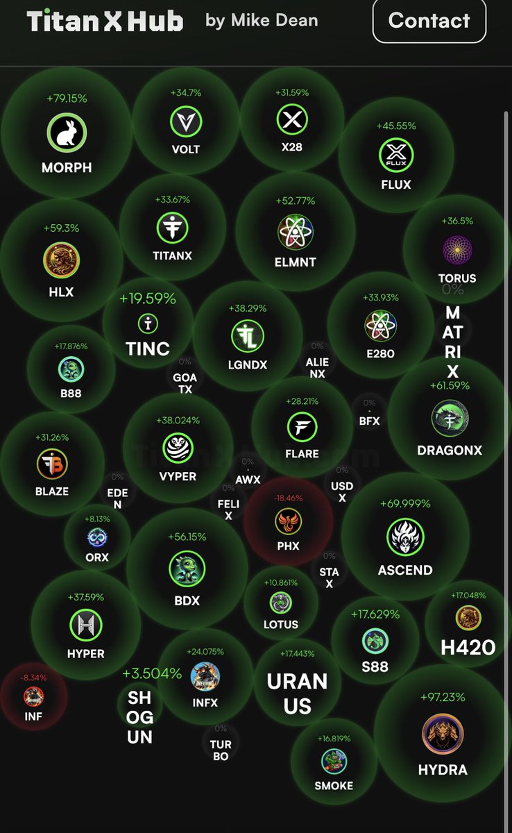 Dragon X buy and burn is ON!
☄️🔥☄️🔥☄️🔥

Did you leave recently ?
Did you leave when Erik said we will wait for ETH 30k?

Or did you hang in there ?