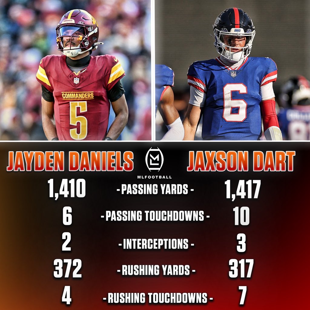 MLFootball's tweet image. INSANE: #Giants rookie quarterback Jaxson Dart has statistically OUTPLAYED #Commander Jayden Daniels&apos; rookie season through seven games.

🤯🤯🤯

If Dart had played the entire season, it would’ve been one of the greatest rookie seasons of all time.

Jaxson Dart is incredible.