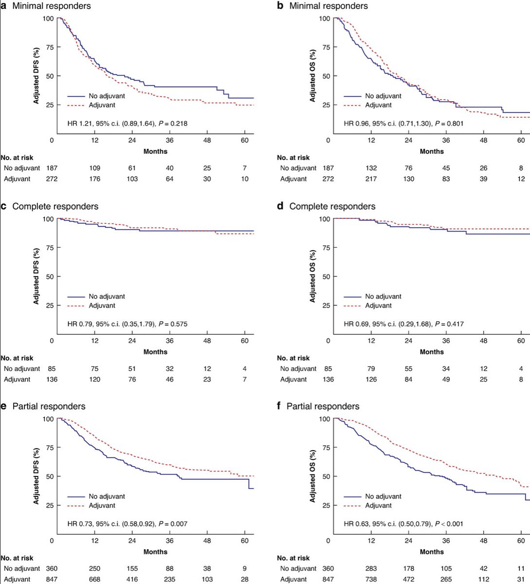 Pathological response guides adjuvant 5-fluorouracil, leucovorin, oxaliplatin, and docetaxel (FLOT) chemotherapy in surgically resected gastro-oesophageal cancer (SPACE-FLOT): international cohort study
➡️doi.org/10.1093/bjs/zn…

🎯 Investigates whether pathological response to