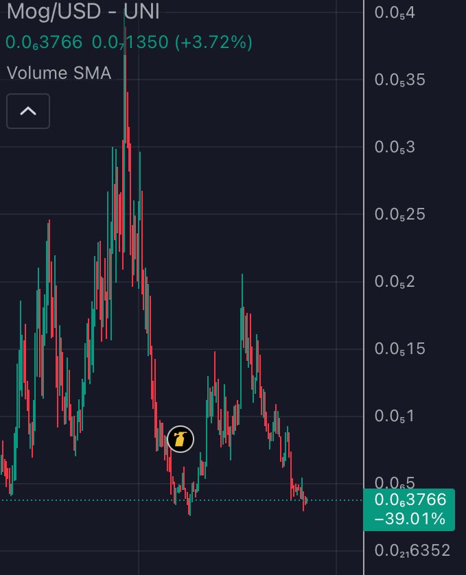 im getting deja vu looking at the $mog chart