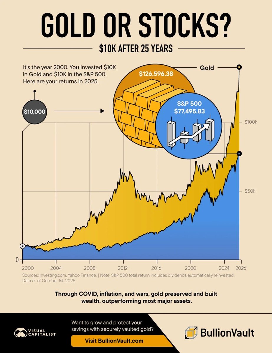 tomoyaasakura's tweet photo. 2000年から金は約12.6倍、S&amp;P500は配当再投資で約7.7倍。株式は成長と複利効果、金は価値保存と下落耐性という役割が異なる。特に金は危機局面での資産防衛力が高い。長期投資ではどちらが優れているかではなく、両者を組み合わせることで景気循環や金利変動に強い、安定した資産形成が可能となる。 https://t.co/oyF0DQKN0i