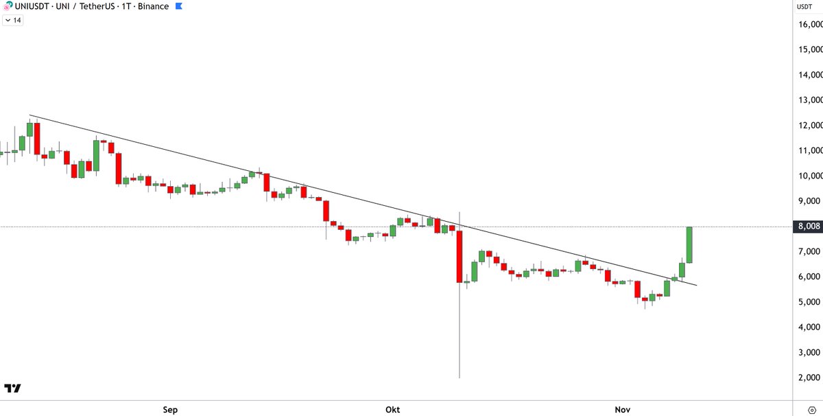 THEFLASHTRADING's tweet image. #Uniswap $Uni on track!
