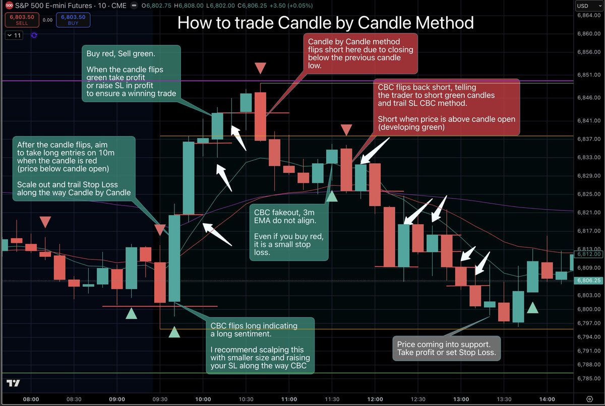 How to trade Candle by Candle method
💸 

I use this strategy every single day to extract profit from the market. This is completely robotic and involves no guess work.

I hope this helps you improve your trading! 

Do you use CBC method? Comment a 🔥below if you do!