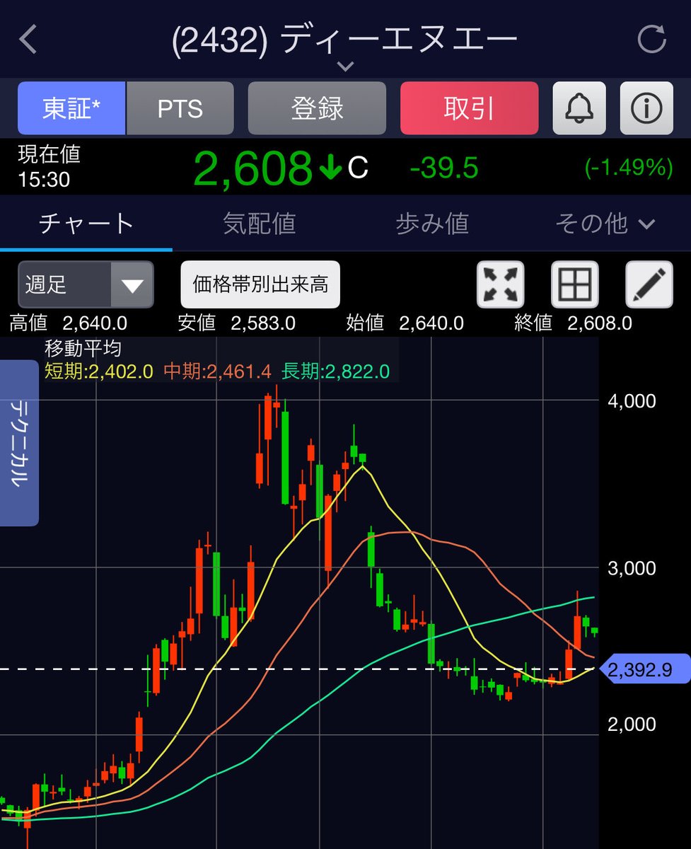 旧村上ファンド系はこれまで、フジ・メディア・ホールディングス、高島屋、三菱倉庫など、含み資産 （特に不動産）を持つ企業をターゲットにすることが多かったため、土地や工場といった有形資産を持たないDeNA株の取得は「異例」と報じられています。ここからの成長戦略が  ...