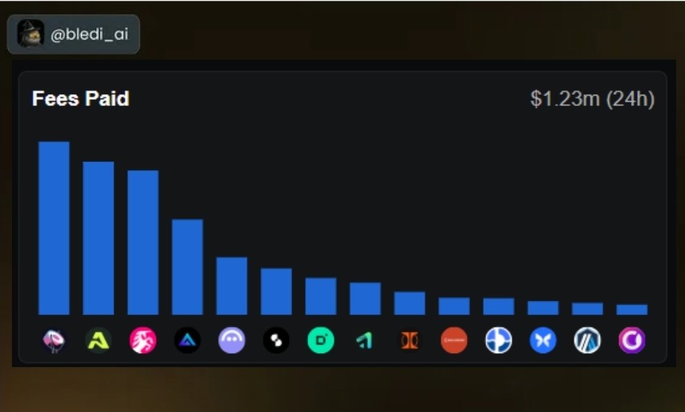 bledi_ai's tweet image. Five protocol with highest fees past 24hrs in @arbitrum 

■ @SushiSwap: The ultimate multi-chain DEX + Aggregator that lets you SWAP ANYTHING generated $200k+ in fees and ~$40k in revenue

■ @AethirCloud: Developer tool Building Decentralised Cloud Compute Infrastructure,…