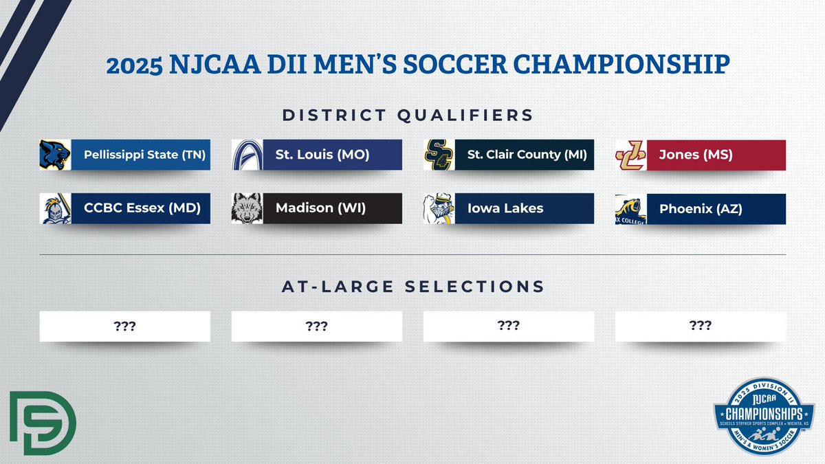 Only 4⃣ more teams can join the district qualifiers!

Be the first to see the full bracket for the 2025 #NJCAASoccer DII Men's Championship by tuning in to the selection show presented by <a href="/DScoreboards/">Digital Scoreboards</a>.

Watch live on the <a href="/NJCAANetwork/">NJCAA Network</a> on Tuesday 11/11 at 6:30pm ET.