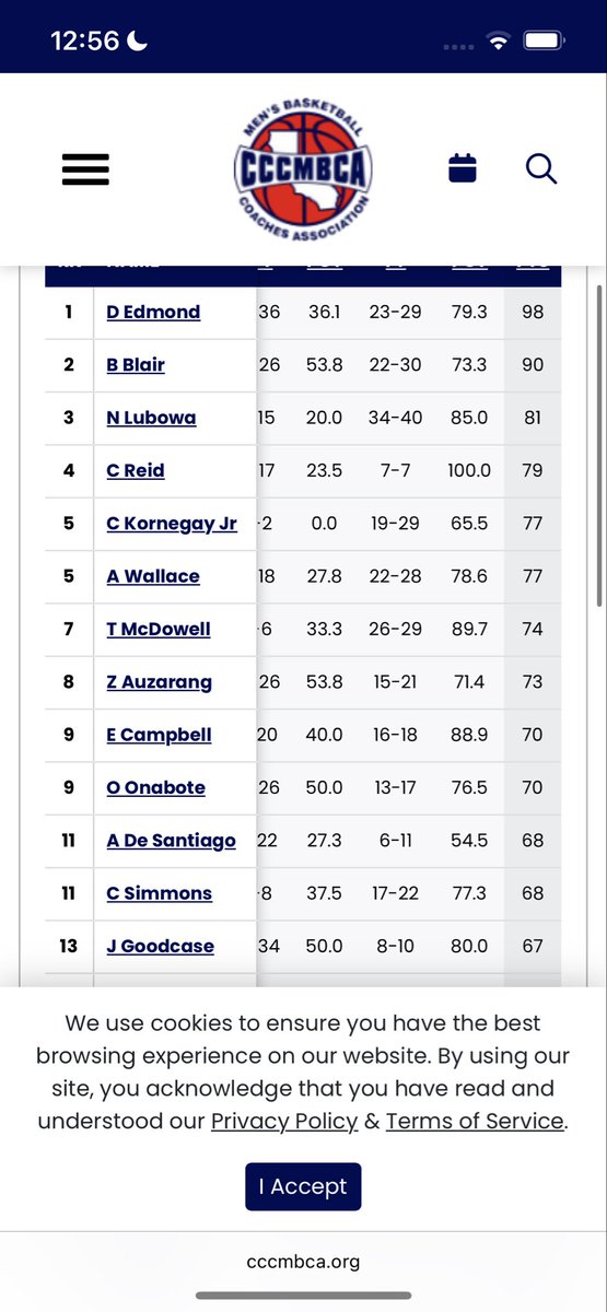 Southwestern college 🐆 
Derek Edmond- Number 1 in the state of California for points scored! 2-2 to start the season 
#AGTG <a href="/TShelley87/">TyroneShelley MBA</a> <a href="/FullTimeHoops1/">Aaron Burgin</a> <a href="/CoachBuckB/">Coach Buck</a> @JusinRazooky <a href="/sgnlthelgthoops/">John Bynum Jr.</a> <a href="/JUCOroundup/">JUCO Round Up</a> <a href="/jscarbrough101/">jscarbrough10</a>