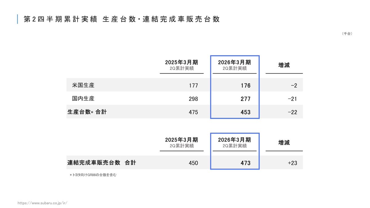 responsejp's tweet photo. スバルの営業利益が53.8％マイナス…米追加関税・原材料高が響く　第2四半期決算
https://t.co/GX3BK9ynDP

#SUBARU #スバル #有料会員記事 https://t.co/wrMPMHKWS5