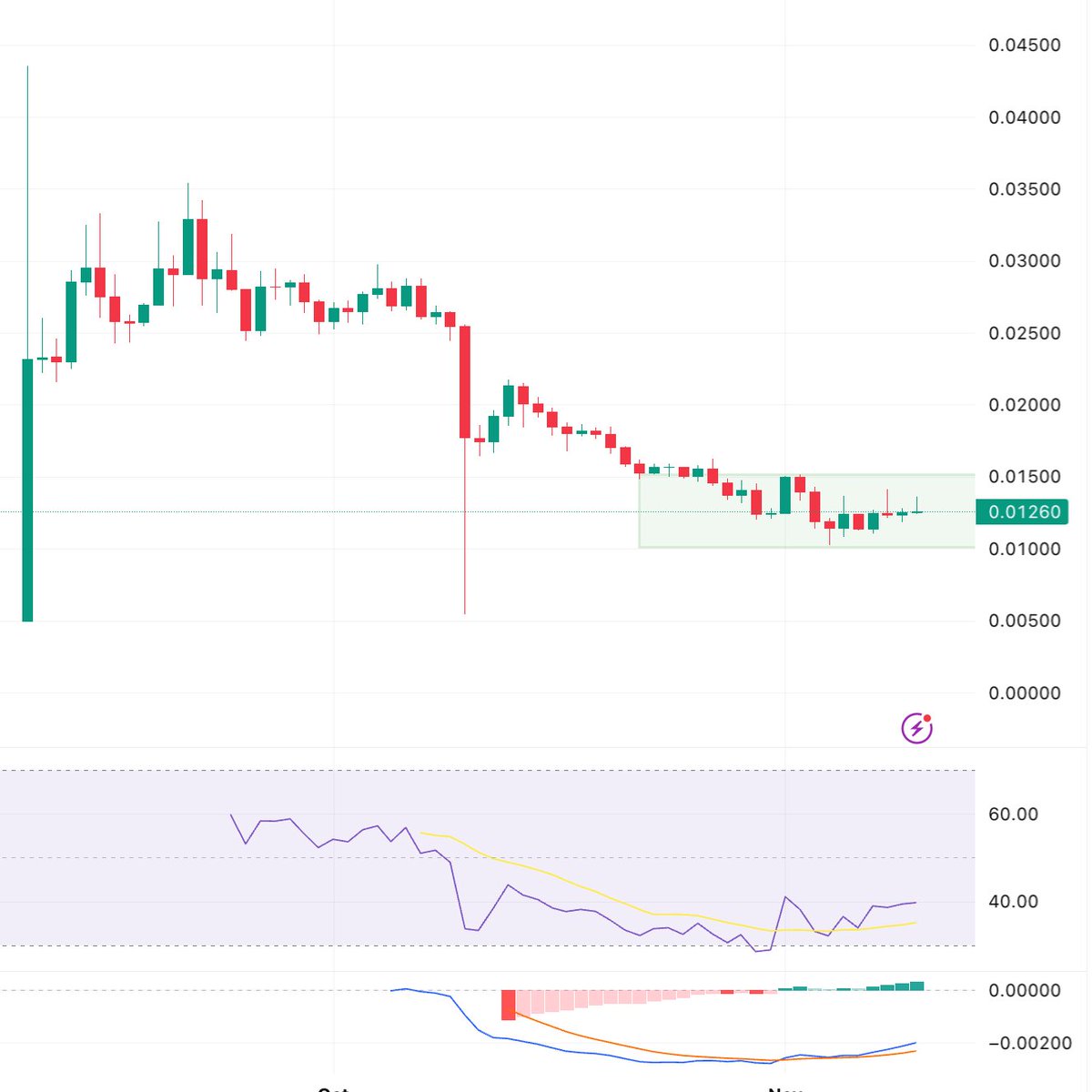 $LINEA

good zone for dca buying strategy
