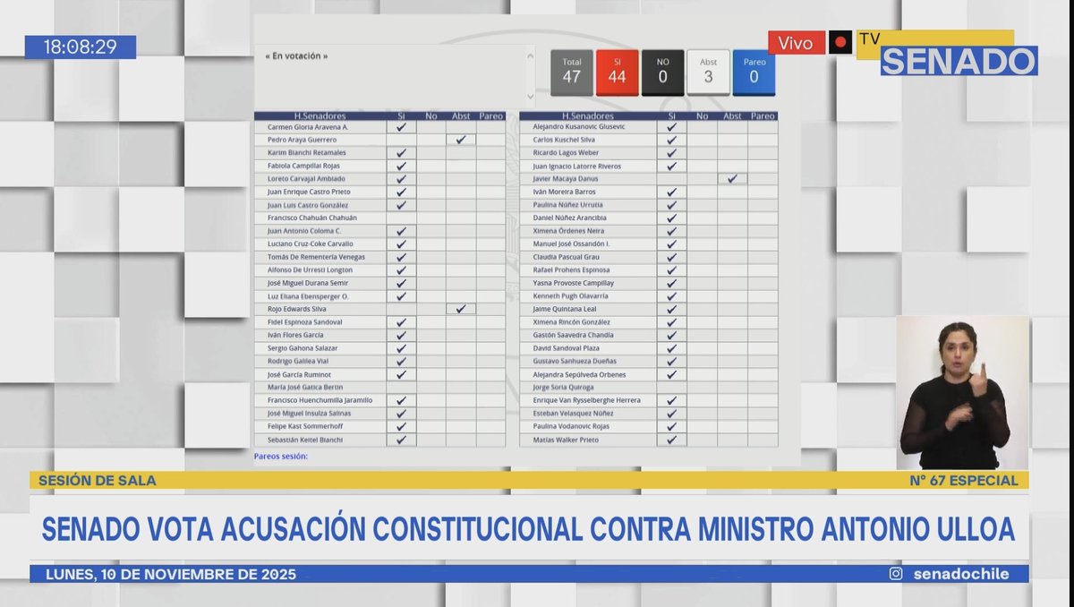 Lux_Pax_Vis_'s tweet photo. 🚨 Se aprueba Acusación Constitucional en contra de Ministro Ulloa por haberse cumplido el quorum requerido en el Senado.
Primer capítulo: Aprobado
Segundo capítulo: Aprobado
Tercer capítulo: Aprobado
#ReformarPoderJudicial
Se debe despolitizar PJud #NeutralidadInstitucional https://t.co/QHaIpdvrC6