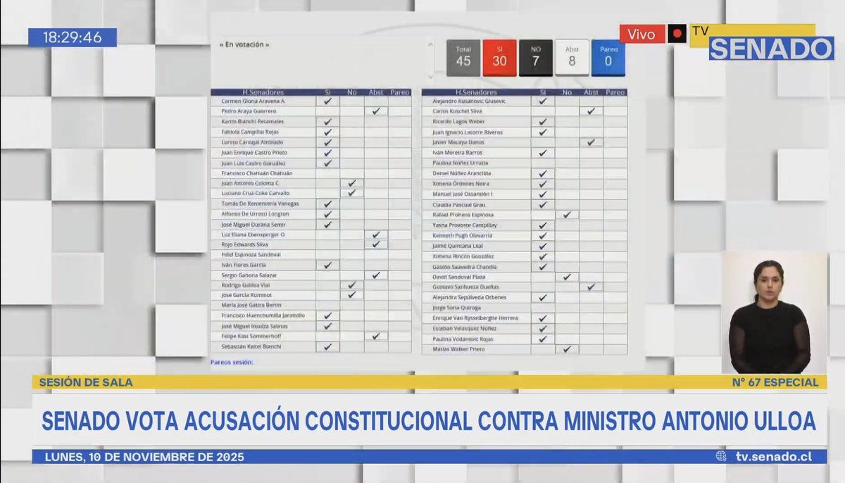 Lux_Pax_Vis_'s tweet photo. 🚨 Se aprueba Acusación Constitucional en contra de Ministro Ulloa por haberse cumplido el quorum requerido en el Senado.
Primer capítulo: Aprobado
Segundo capítulo: Aprobado
Tercer capítulo: Aprobado
#ReformarPoderJudicial
Se debe despolitizar PJud #NeutralidadInstitucional https://t.co/QHaIpdvrC6
