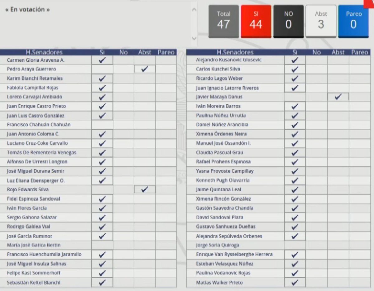 BotCheckerCL's tweet image. Se abstuvieron (votaron en contra) de destituir a Ulloa:

Pedro Araya (PPD)
Rojo Edwards (Republicano)
Javier Macaya (UDI)

Lo que debió ser un fallo unánime, dados los antecedentes, nos sirvió para ver quienes avalan la corrupción en Chile.