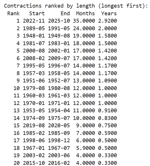 The current business cycle - as defined by ISM PMI - has been in a contraction phase for about 3 years. 

This is the longest - I repeat the LONGEST - contraction since the index began in 1948.

And you don't think there is a reversal and uptrend around the corner?

🖨️🖨️🖨️