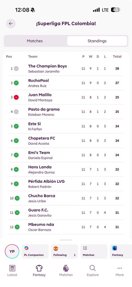 SuperLigaCol's tweet photo. ¡Cierre de la GW11 en la #SuperLigaFPL! 🔥

🏁 Torino Motors (David Alarcón) se lleva la jornada con 67 puntos.

Saka fue el mejor capitán con 12 pts, premiando a los 4 valientes que confiaron en él.

¿Se empieza a tambalear el trono del noruego o solo fue un respiro ? https://t.co/y9cjgFYhlx