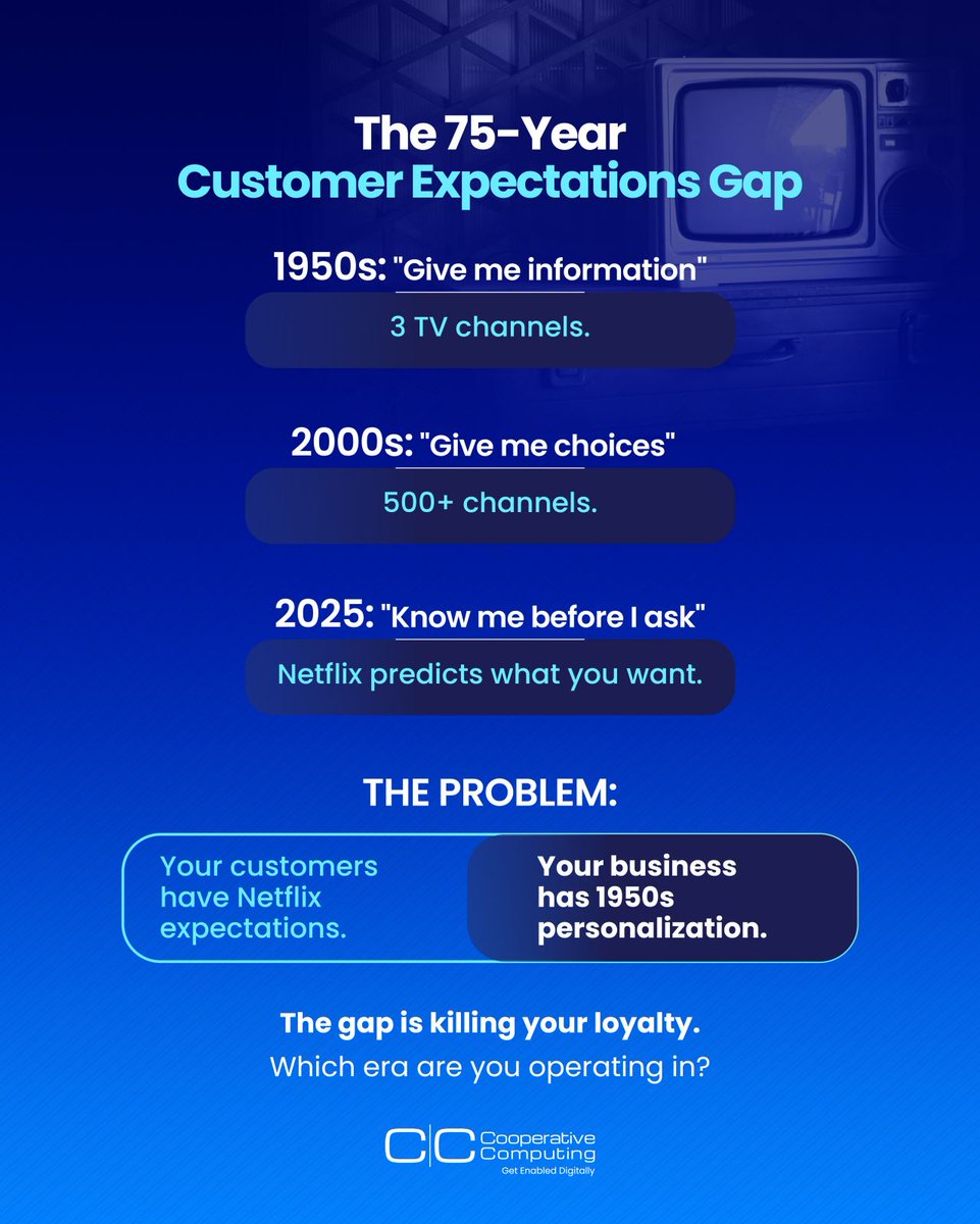 coopcomputing's tweet image. 73% of customers switch brands after bad experiences.

The reason? A 75-year expectation gap.

Customers have Netflix-level standards—while many businesses still operate like it’s 1950.

Compete in 2025, not the past.

#CustomerRetention #PersonalizationEvolution #ExpectationGap