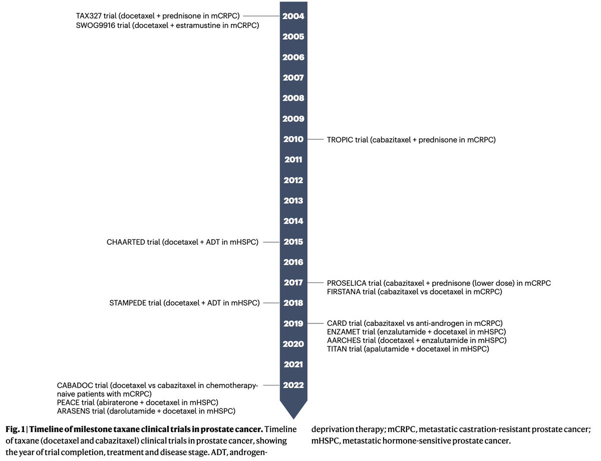 Triplet therapy offers the greatest survival benefit* but is still underused, mostly given to fit patients with de novo, high-volume disease due to toxicity concerns &amp; patients’ preference to avoid chemo. 

In real-world practice, &lt;40% of eligible pts receive docetaxel*, and most