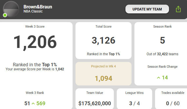 B&amp;B into 5th!💼 

Tough trade week. Let's keep it rolling #SuperCoachNBA