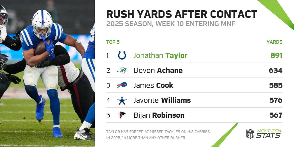 Entering Week 10, Jonathan Taylor led the NFL in rushing yards after contact with 663. He proceeded to gain 228 yards after contact against the Falcons, the most in any game since 2017.

He is now nearly 300 yards clear of any other player in the league.

<a href="/JayT23/">Jonathan Taylor</a> | #ForTheShoe