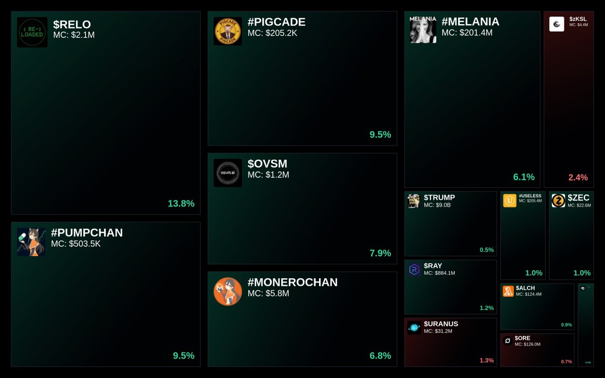 GlydoAlerts's tweet photo. Trending on https://t.co/ugPoOnWTIF $SOL Heatmap
1. $RELO
2. #PUMPCHAN
3. #PIGCADE
4. $OVSM
5. #MONEROCHAN
Updated every 5 mins. https://t.co/WA9NpVtcVB