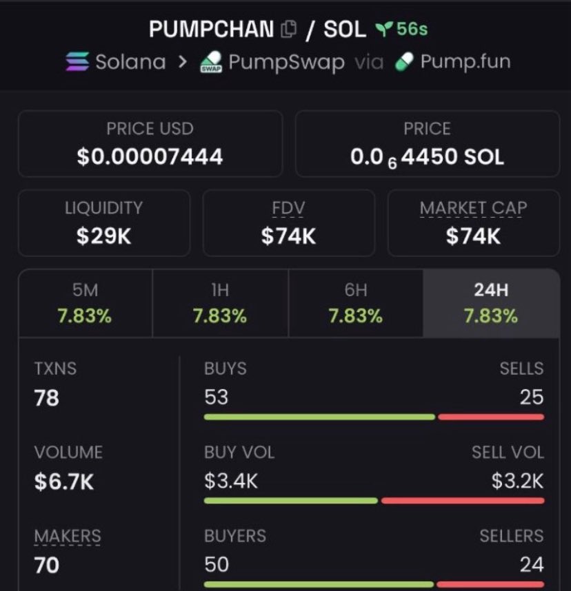 _MarketOperator's tweet photo. Another monster move! ๐ฅ
From $74k โ $643k MCAP on #PUMPCHAN ๐
Early entries always win โ thatโs where the real magic happens.
Get in before the crowd catches on.
Join my private alpha Telegram for high-conviction Solana plays.
#memecoin #crypto #solana https://t.co/TT7RKDPsQ9