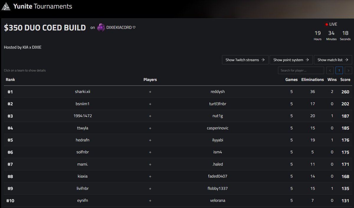 reddysh's tweet image. 🥇 1st w/ @shxrkFNBR back like I never left 😜 $40 for 2 wins + $100 🇷🇴

W hosts @Dixiefn__ &amp;amp; @KiaXia_ ❤️