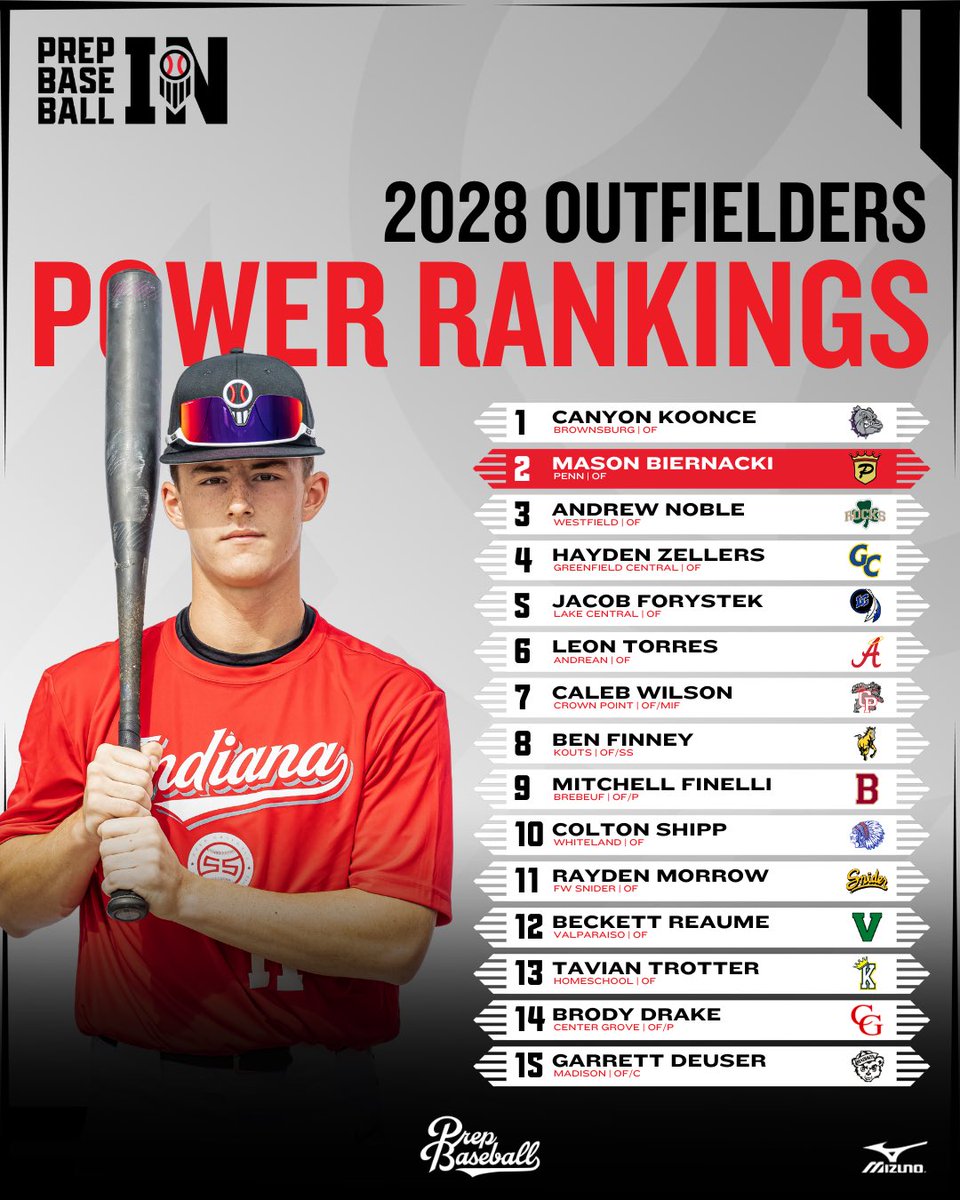𝗣𝗢𝗪𝗘𝗥 𝗥𝗔𝗡𝗞𝗜𝗡𝗚𝗦: 𝟮𝟬𝟮𝟴 𝗢𝘂𝘁𝗳𝗶𝗲𝗹𝗱𝗲𝗿𝘀🌟

The top 1️⃣5️⃣ outfielders in Indiana’s sophomore class — tabbed by our staff as we roll into winter and the next rankings update.

ʀᴇᴀᴅ ᴀʟᴏɴɢ ʜᴇʀᴇ👇

🔗 loom.ly/JN2tHwU