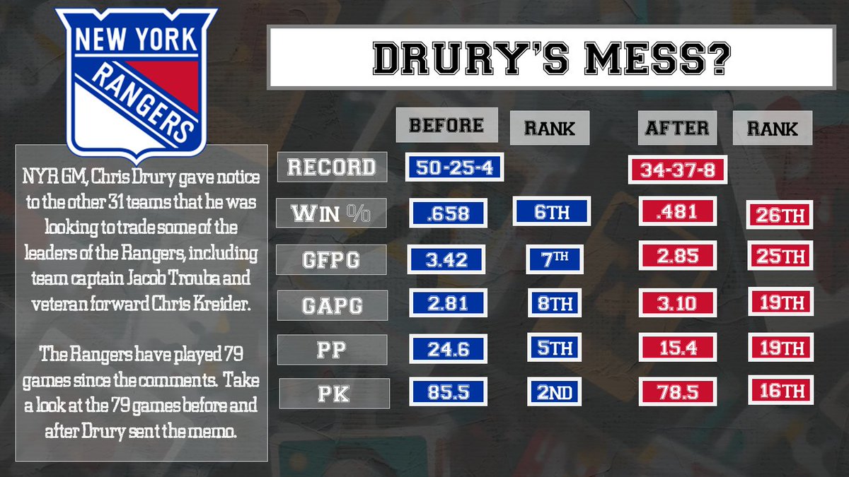 🗽 NYR GM, Chris Drury reportedly sent a memo to all NHL teams, notifying them that team leaders Jacob Trouba and Chris Kreider were available for trades.

NYR has played 79 games since then; .486 winning% in that span, 26th of 32

Check the stats⬇️ Part of the problem?