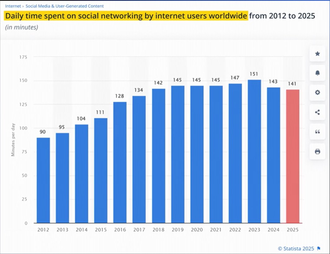 We are starting to see something very interesting - this year is the second year in a row when social time spent on social media is decreasing instead of increasing and it is the first year decrease on average time spent since 2018...

This could mean many things, I would argue