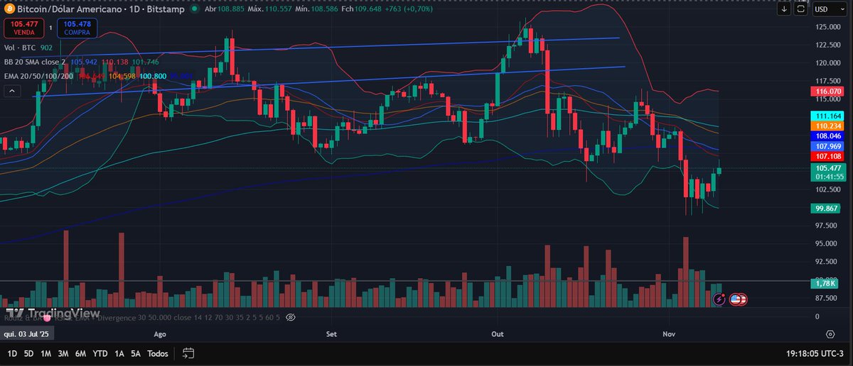 Começando o Gráfico do Bitcoin essa semana.

Dei uma ampliada no gráfico para todos notarem que nossa próxima resistência caso formos voltar para a tendencia de alta seria essa barreira entre 107K e 108K, rompendo isso temos um sinal positivo, caso contrario realmente a tendencia