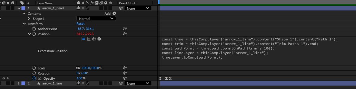 kon_coder's tweet image. 2週間ぶりくらいにAfter Effectsでトレースしてみた！
ライデンさんのサイトのLottieアニメーション
矢印が消える時のイージングがうまく行かなかったな😇

難しかったポイントは、矢印頭を矢印棒のパスのトリミング終端に追従させるやり方で…