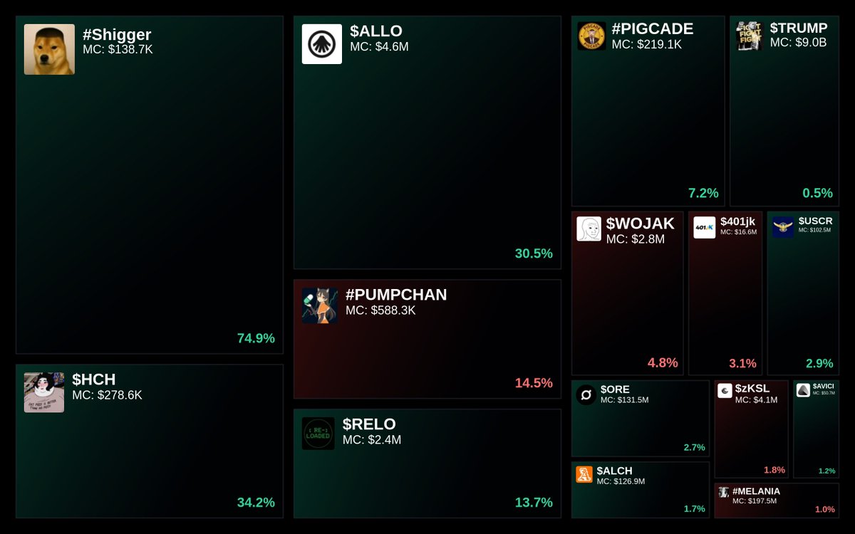 GlydoAlerts's tweet photo. Trending on https://t.co/ugPoOnWTIF $SOL Heatmap
1. #Shigger
2. $HCH
3. $ALLO
4. #PUMPCHAN
5. $RELO
Updated every 5 mins. https://t.co/8uR79dfEZ7