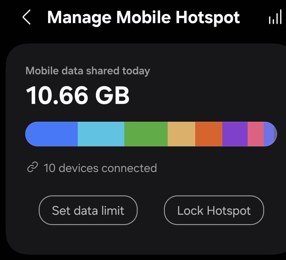 Thank god for unlimited mobile data! My family are savages. On a staycation &amp; theyre only back from school/work for 4hrs &amp; demolished my hotstop. We weren't on our phones that much too. Devices still count hotspot as WiFi and do all the backups and updates. Be aware when roaming!