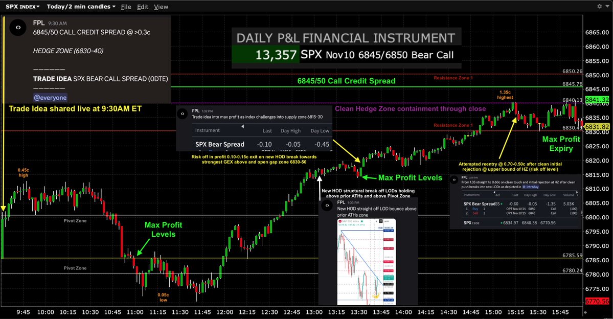 FPL_Trading's tweet image. $SPX $SPY $ES_F #futures #options #trading #GEX 

Nov10 Trade Idea (shared at 9:30AM ET) via:

SPX 6845/50 Call Credit Spread (0DTE) - Successful🟢 

Reached Max Profit levels by 11AM ET from 0.45c high as index retraced 40 points off opening action into LODs. Held into Max…
