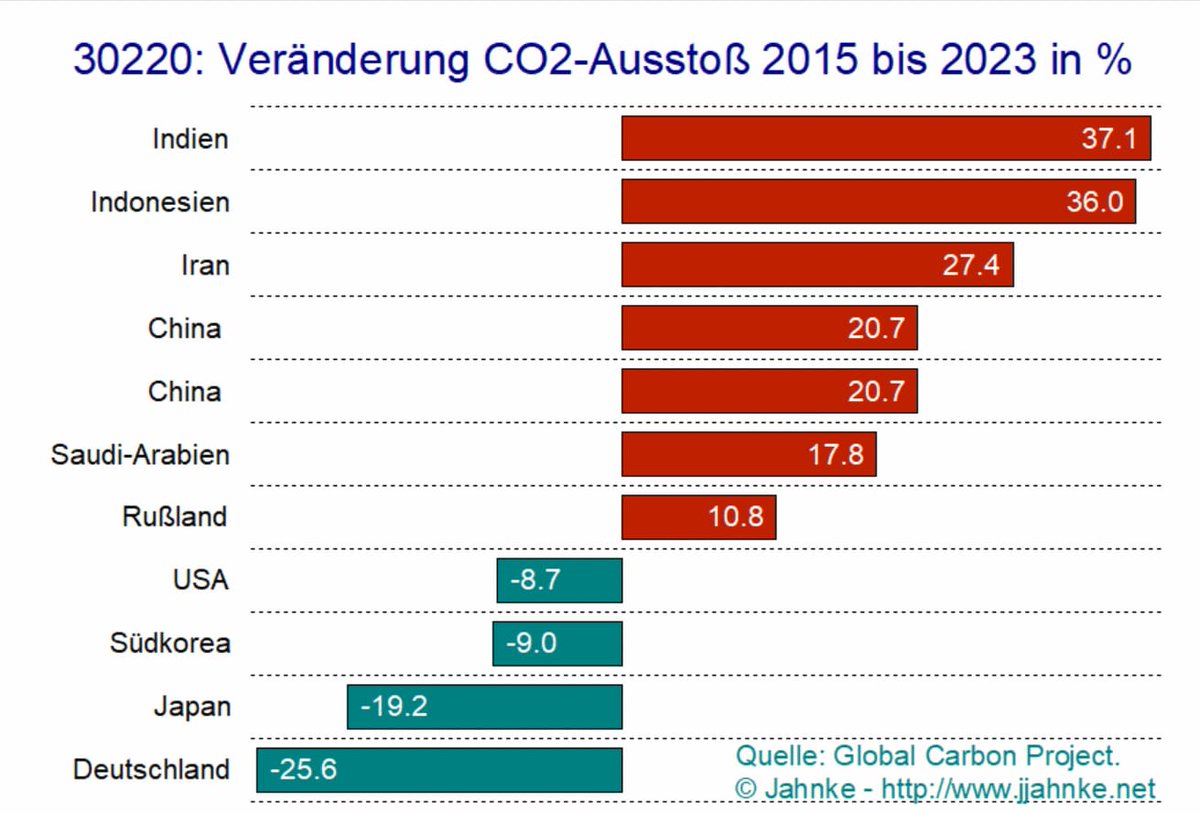 Der Ausstoss von CO2 hat sich seit 2015 sehr unterschiedlich entwickelt.

Spitzenreiter ist Indien mit einem Plus von 37,1%. China legte 20,7% zu.

Den größten Rückgang unter den größeren Industrieländern
verzeichnet Deutschland mit minus 25,6%.

Die USA reduzierten um 8,7%.