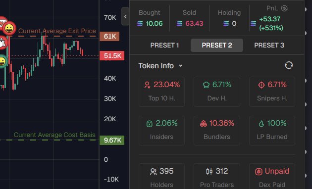 Axiom user sold 65 SOL on a 60k topper 💀 nahh the trenches is fcked

Why tf can ppl multi wallet 25 wallets??? Reduce tss to 3 wallets