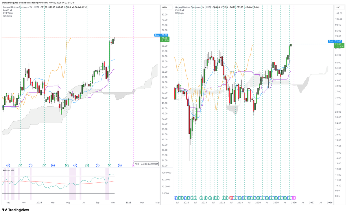 charting_truth's tweet image. $GM breaking out of 21/22 highs