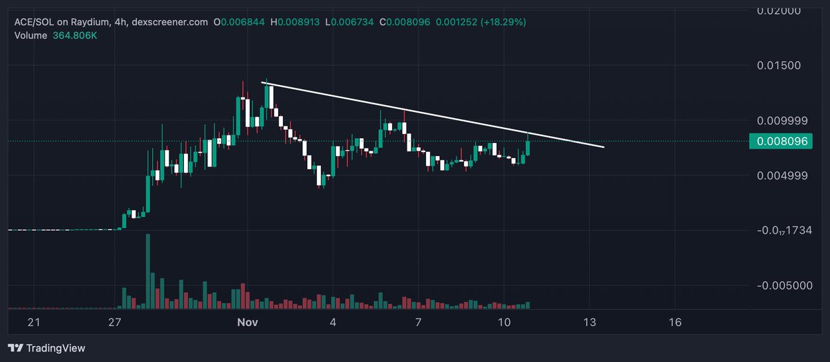 AltcoinSensei's tweet image. $ACE still so undervalued imo at $8m. 

With a chart looking like this. 

Over 40m API calls in the past 30 days. Just imagine the revenue. This will go crazy in the upcoming weeks. 

It really is $SOL szn.