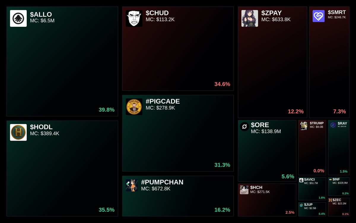 GlydoAlerts's tweet photo. Trending on https://t.co/ugPoOnWTIF $SOL Heatmap
1. $ALLO
2. $HODL
3. $CHUD
4. #PIGCADE
5. #PUMPCHAN
Updated every 5 mins. https://t.co/SE9XId4KUn