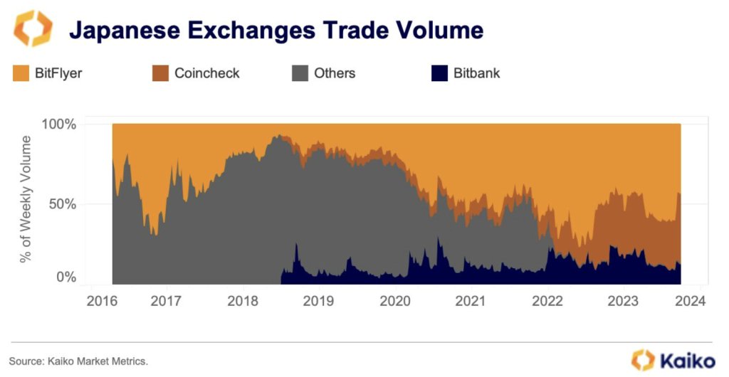 DFMBA3RD2's tweet image. [왜 edgeX는 일본에서 높은 hype을 받을까?

@edgeX_exchange

남동님이 올려주신 edgeX 리더보드를 보다보니 일본분들이 많이 포진해 있는 갓이 보이는 데요.

일본은 암호화폐 거래량 24.6월 기준 세계 4% 정도 수준으로 암호화폐 투자가 활성화 된 국가는 아닙니다.

그럼에도 현재 edgeX에 많은…