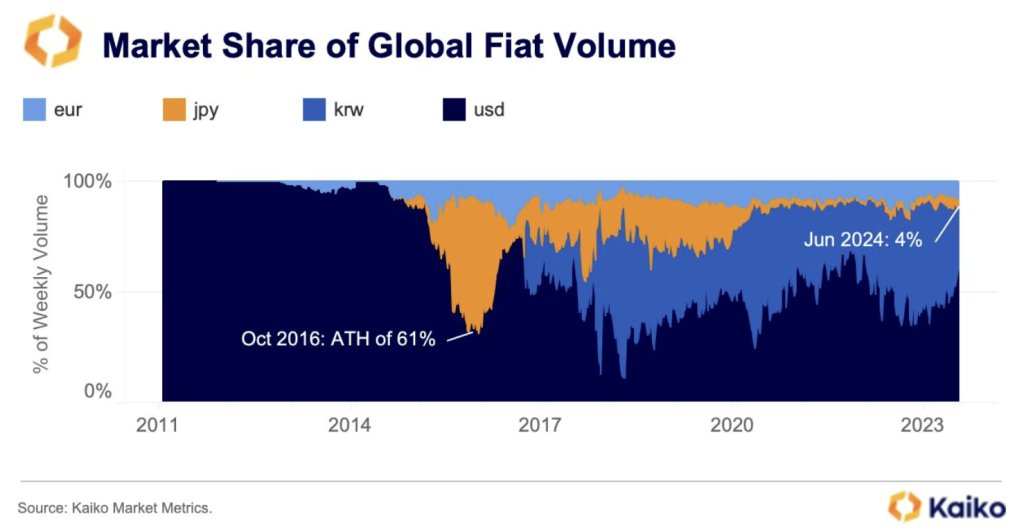 DFMBA3RD2's tweet image. [왜 edgeX는 일본에서 높은 hype을 받을까?

@edgeX_exchange

남동님이 올려주신 edgeX 리더보드를 보다보니 일본분들이 많이 포진해 있는 갓이 보이는 데요.

일본은 암호화폐 거래량 24.6월 기준 세계 4% 정도 수준으로 암호화폐 투자가 활성화 된 국가는 아닙니다.

그럼에도 현재 edgeX에 많은…
